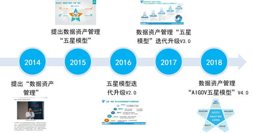 數(shù)據(jù)價(jià)值提升新模式 以AIGOV五星模型重塑投資管理的數(shù)據(jù)資產(chǎn)管理框架